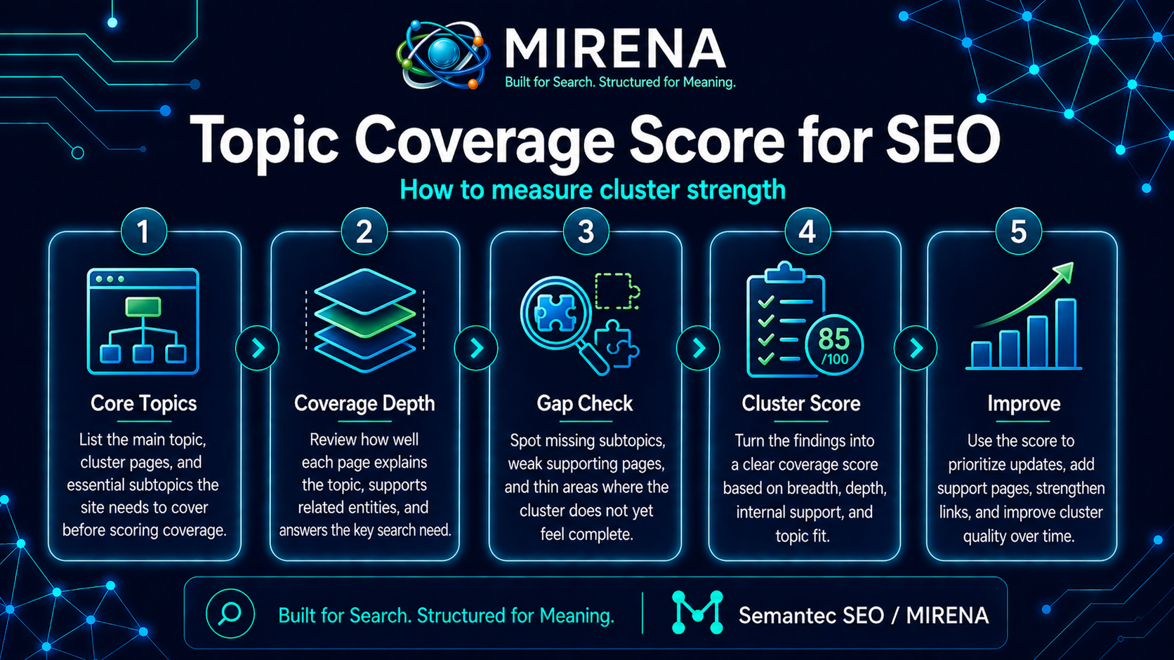 Topic Coverage Score for SEO: How to Measure Cluster Strength