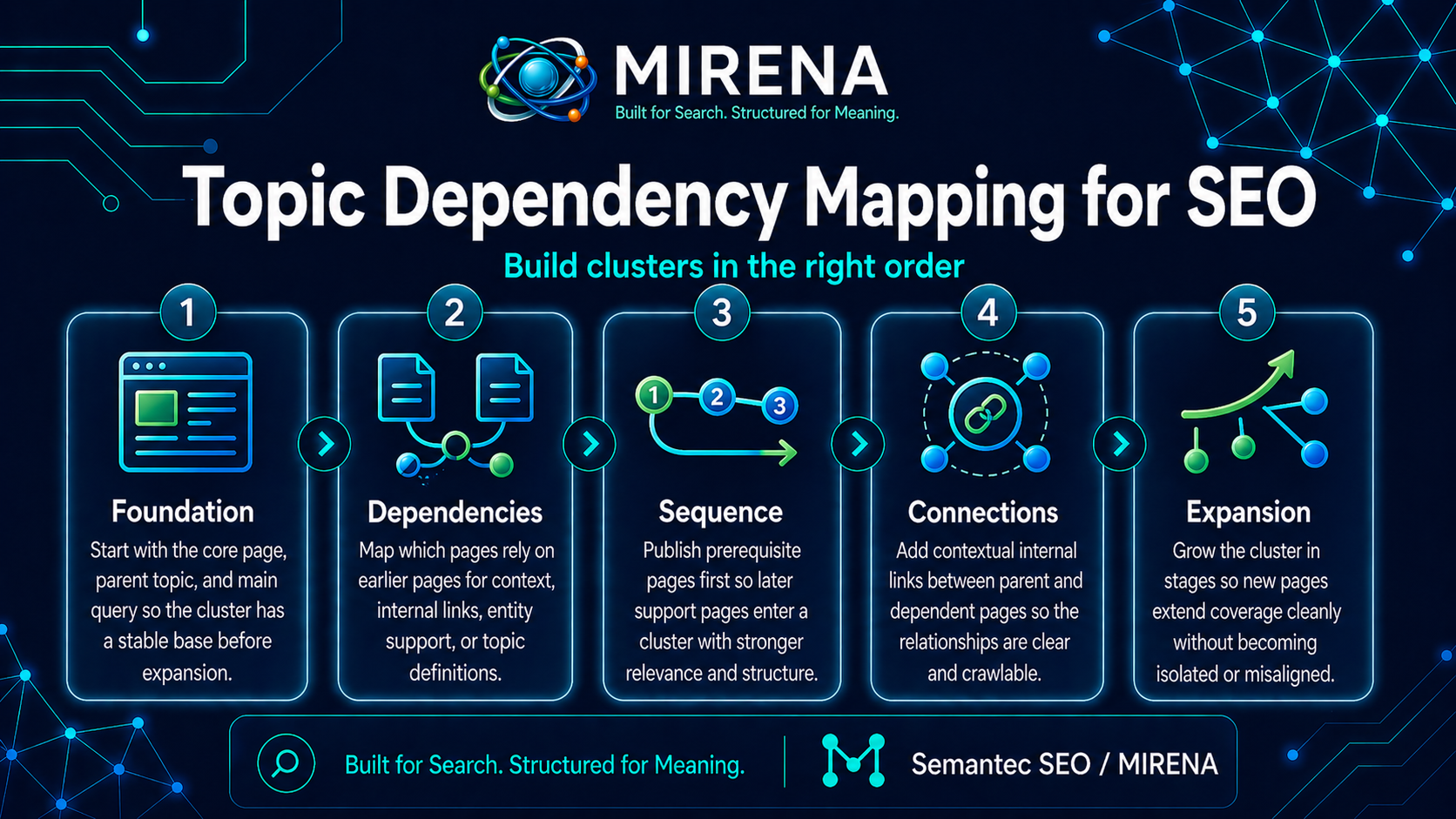 Topic Dependency Mapping for SEO: Build Clusters in the Right Order