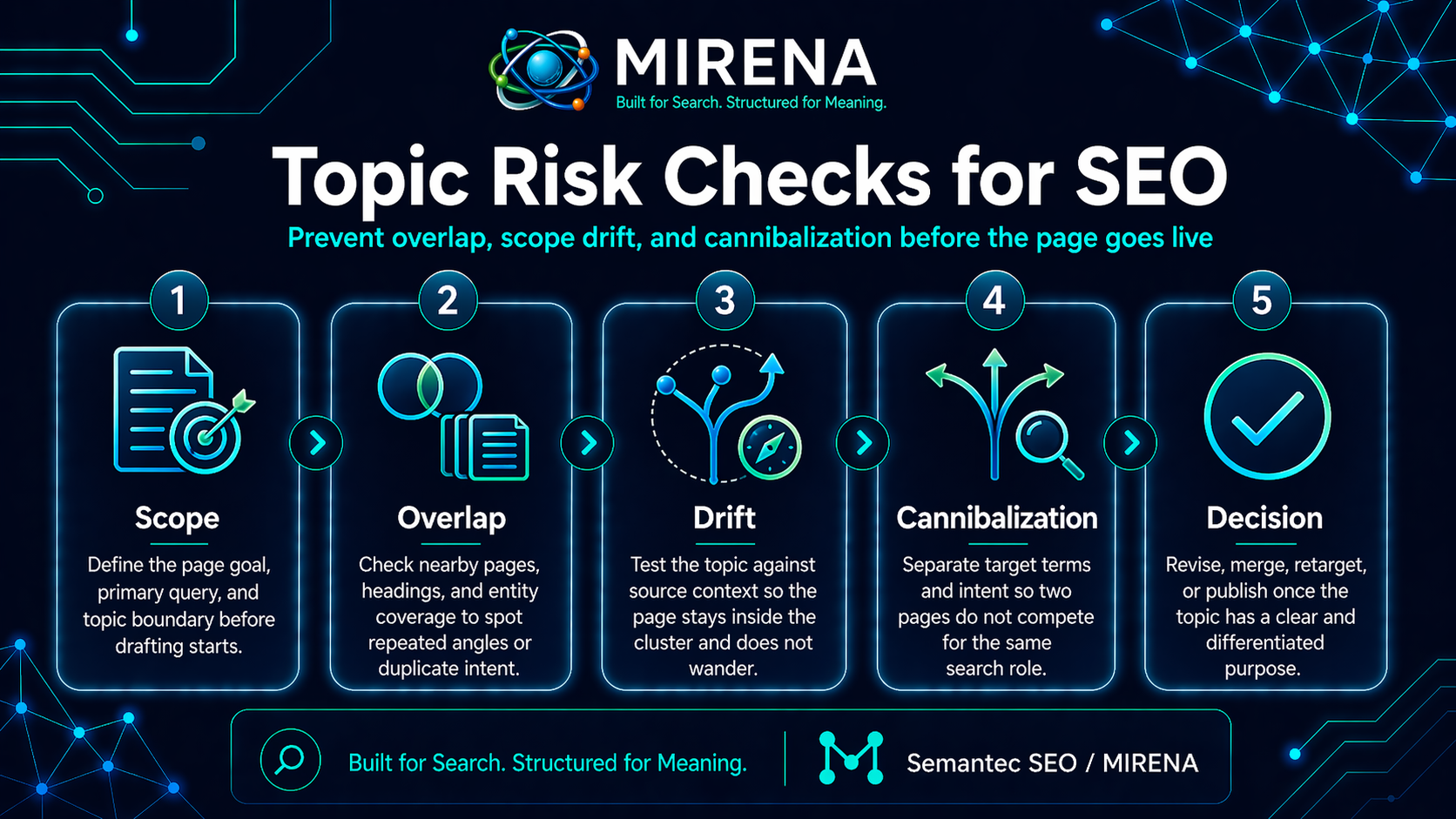 Topic Risk Checks for SEO: Prevent Overlap, Scope Drift, and Cannibalization