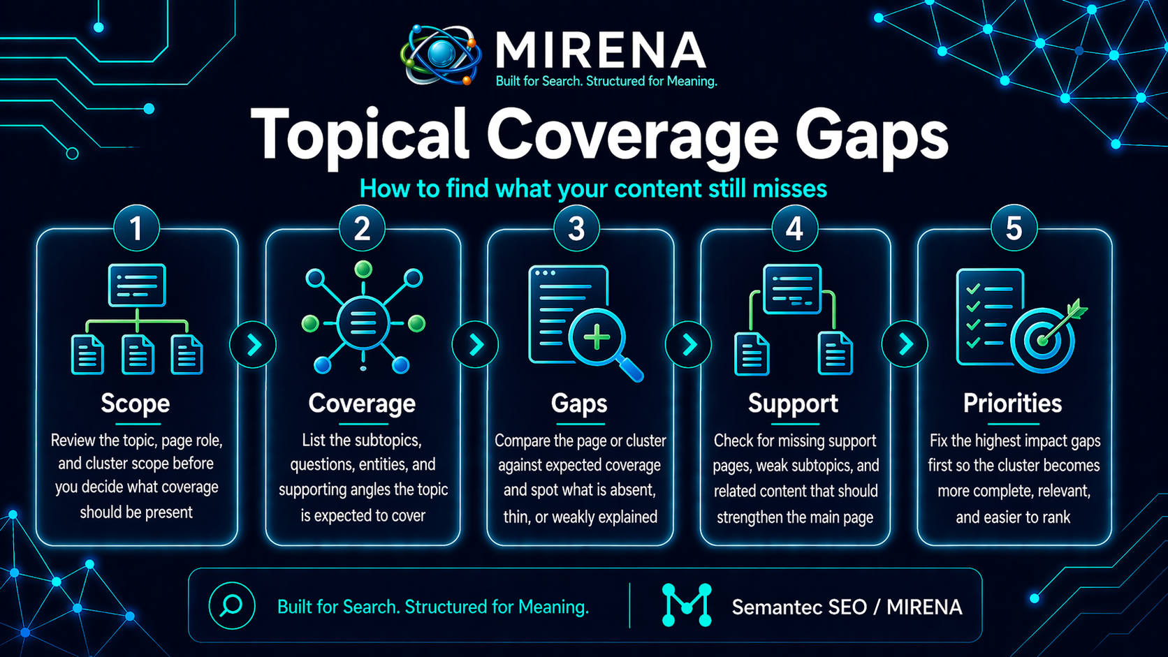 Topical Coverage Gaps How to Find What Your Content Still Misses