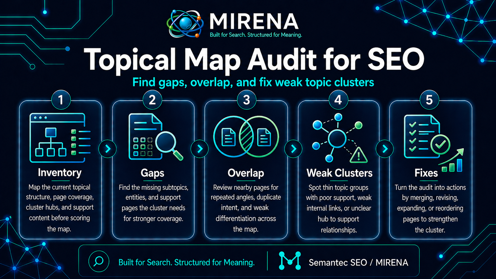 Topical Map Audit for SEO: Find Gaps, Overlap, and Fix Weak Topic Clusters