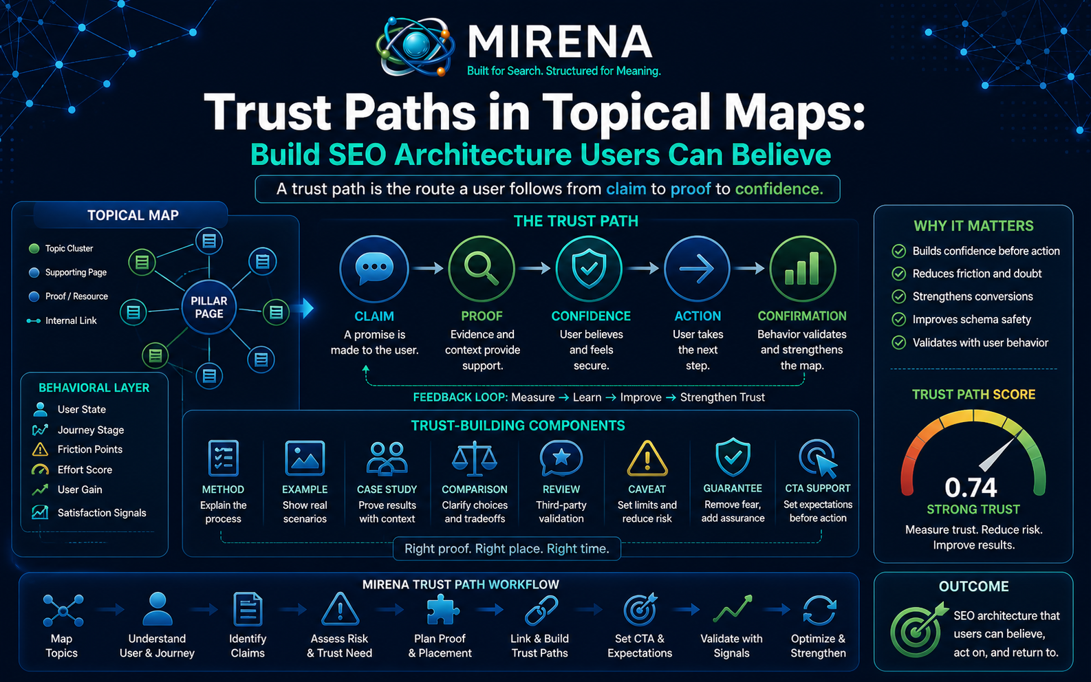 Trust Paths in Topical Maps Build SEO Architecture Users Can Believe