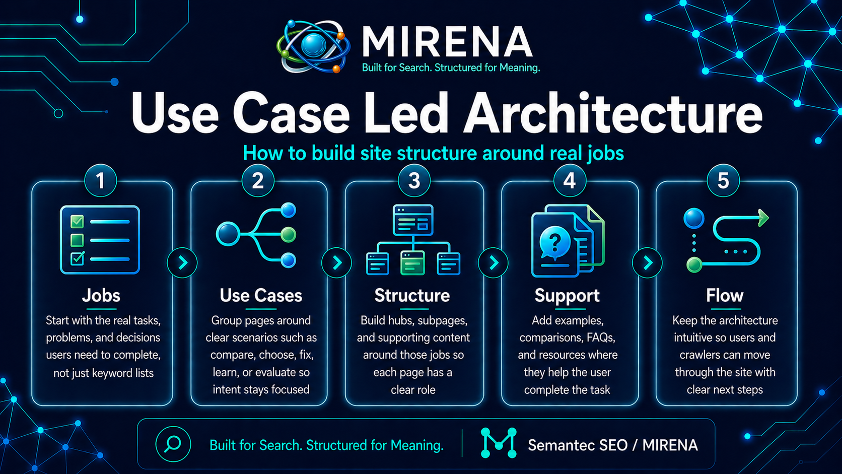 Use Case Led Architecture for SEO: Build Site Structure Around Real Jobs