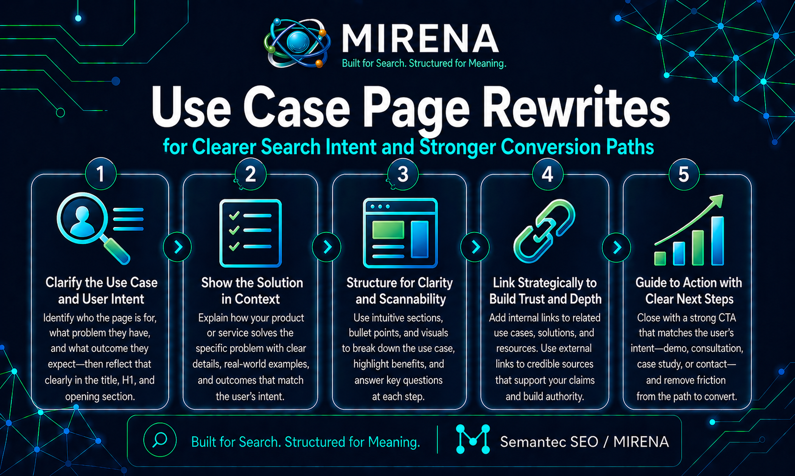 Use Case Page Rewrites for Clearer Search Intent and Stronger Conversion Paths