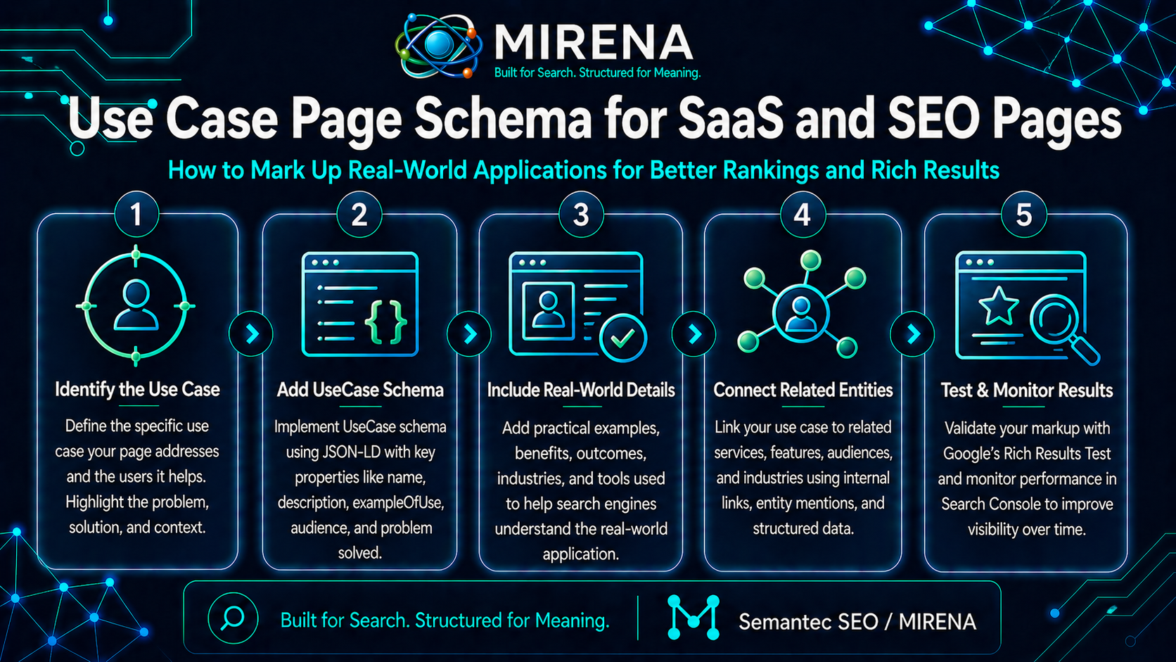 Use Case Page Schema for SaaS and SEO Pages