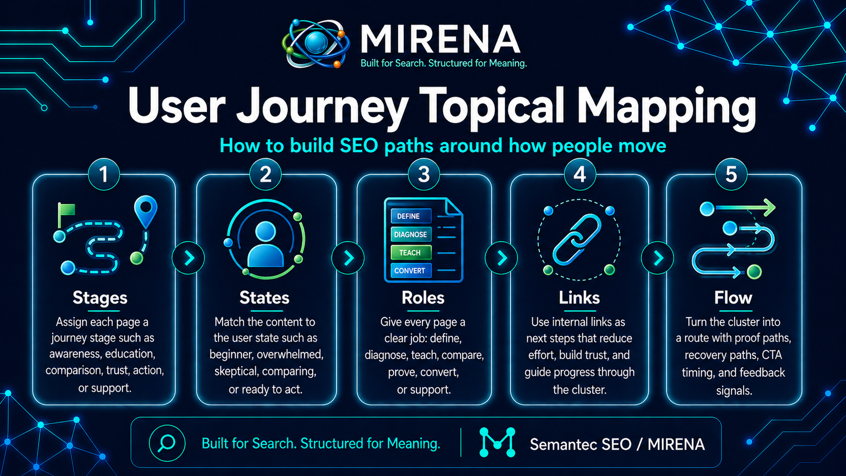 User Journey Topical Mapping Build SEO Paths Around How People Move