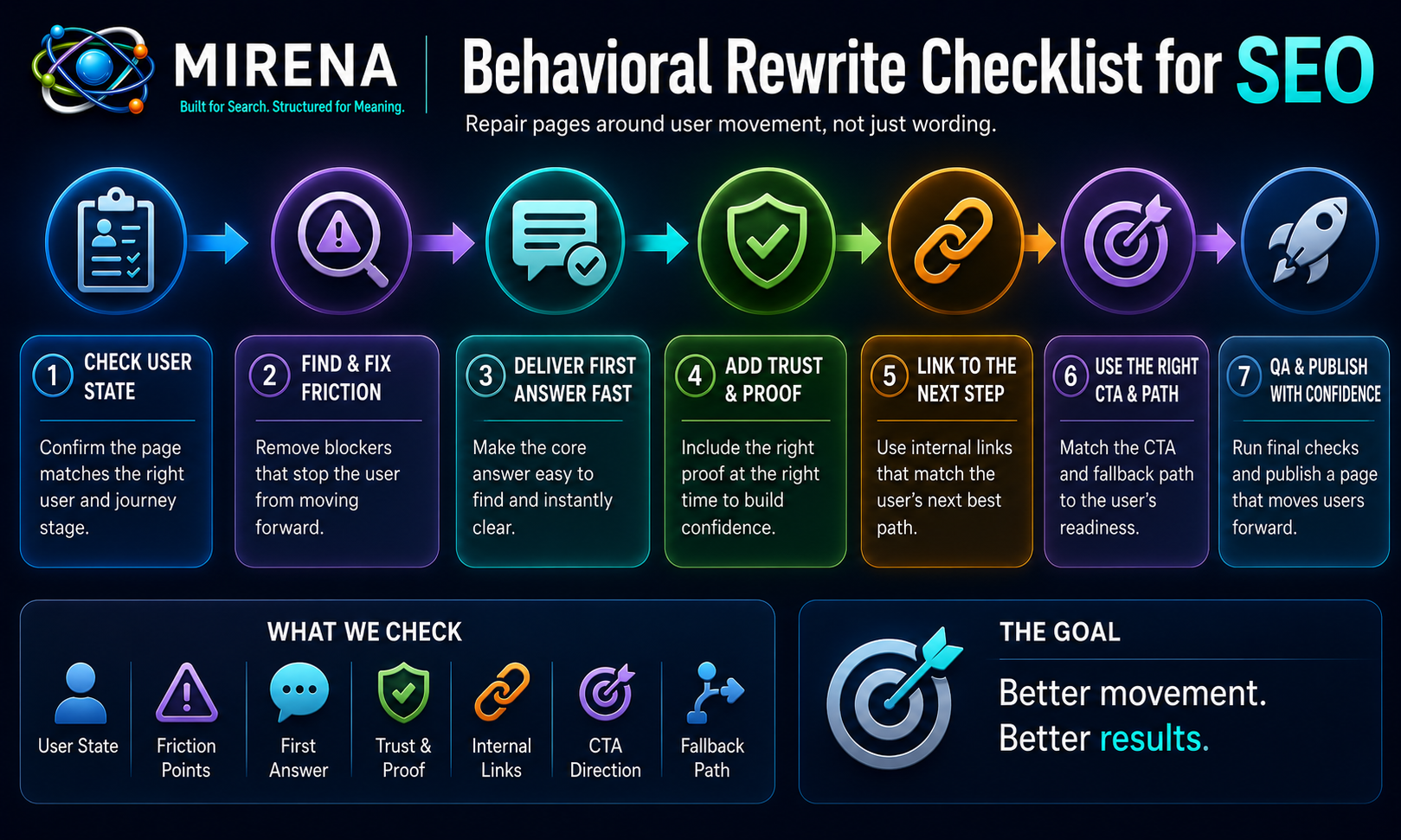 Behavioral Rewrite Checklist for SEO - Repair User Flow with MIRENA