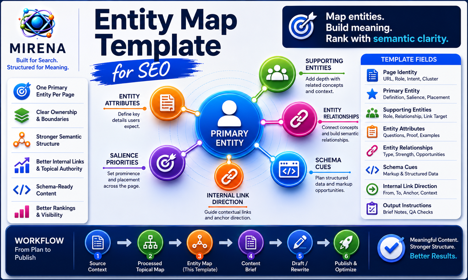 Entity Map Template for SEO
