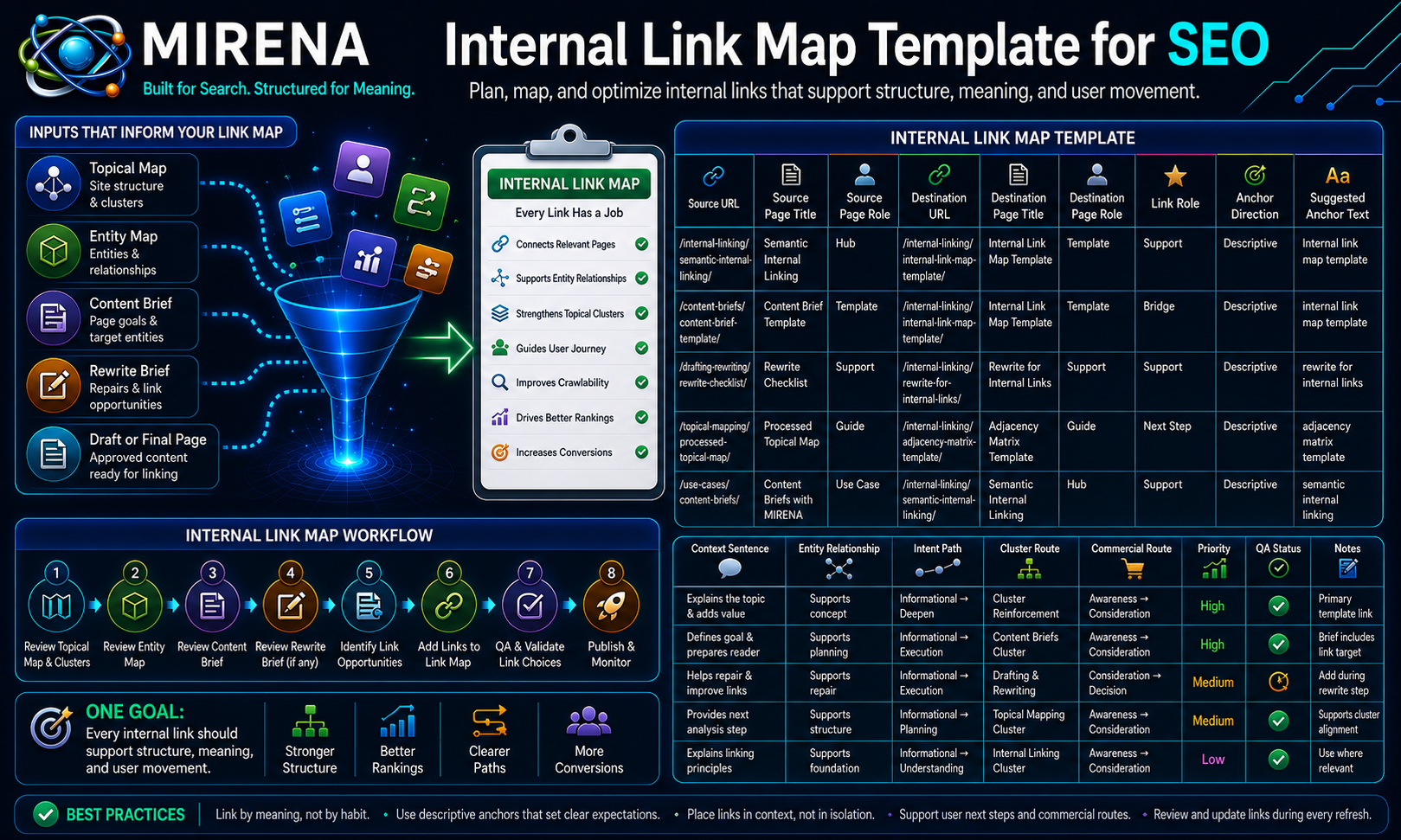 Internal Link Map Template for SEO Plan Contextual Link Routes with MIRENA