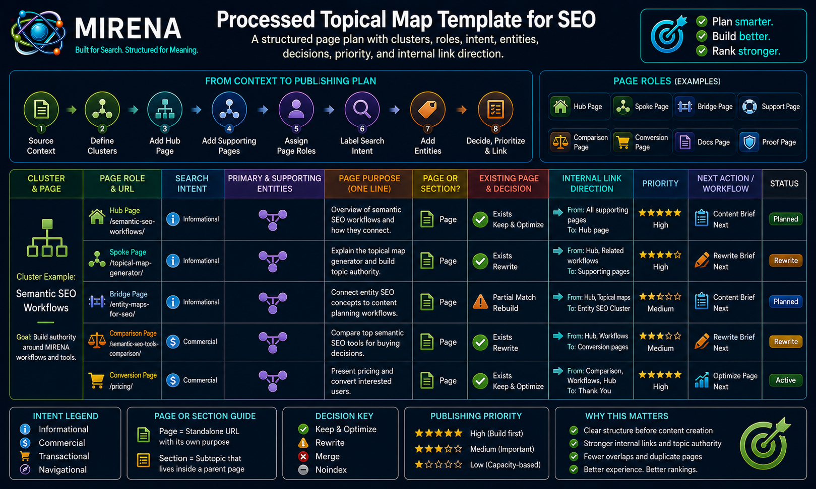 Processed Topical Map Template for SEO