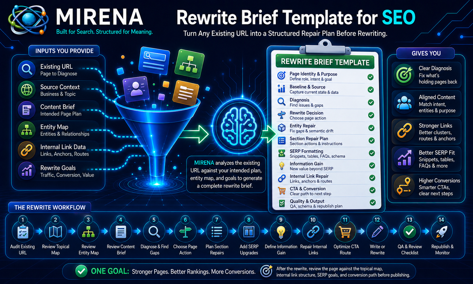 Rewrite Brief Template for SEO - Plan Content Refreshes with MIRENA
